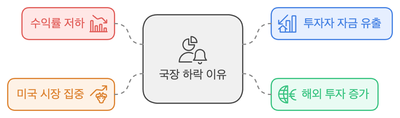 왜 국장 탈출은 지능순일까?