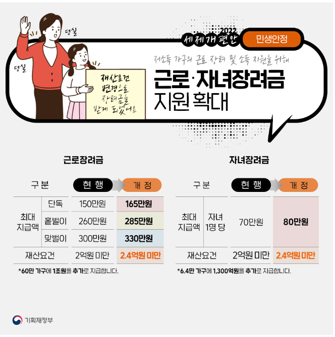  2021년 귀속분 근로,자녀장려금 기한 후 신청방법