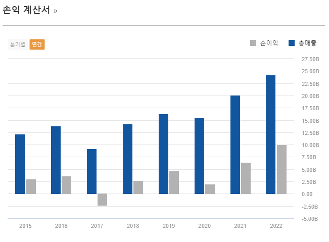 칩스앤미디어 손익계산서