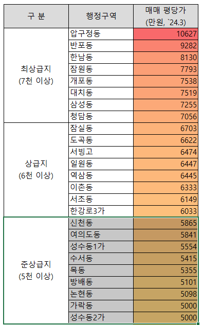 서울 동별 평당가 (`24.3)