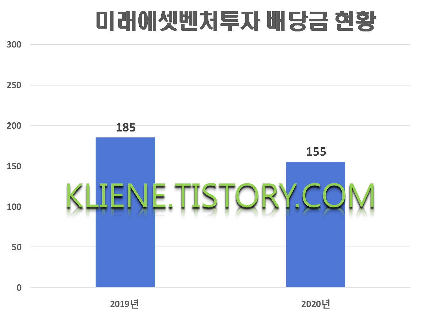  미래에셋벤처투자 배당금(2020년 배당금)