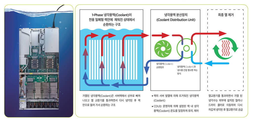 SK 데이터센터 서버 냉각 액침냉각