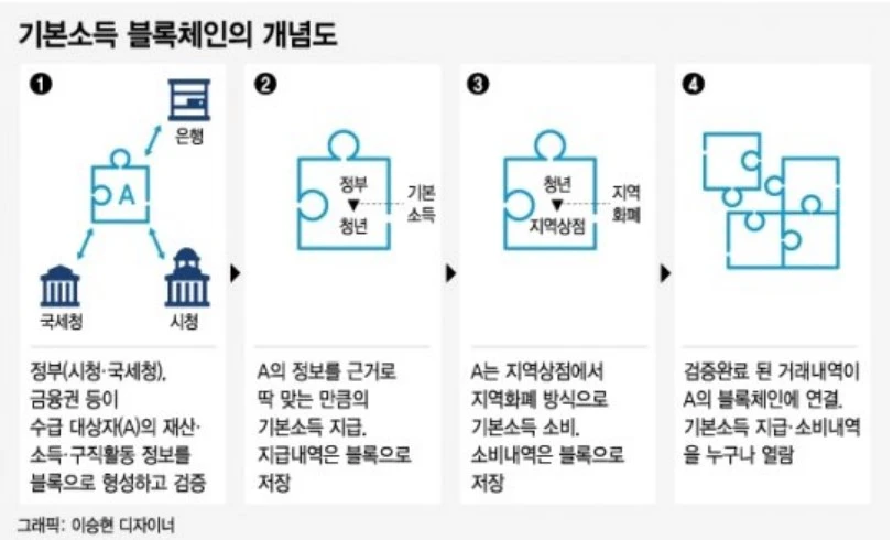 블록체인 기술과 사회적 소득분배