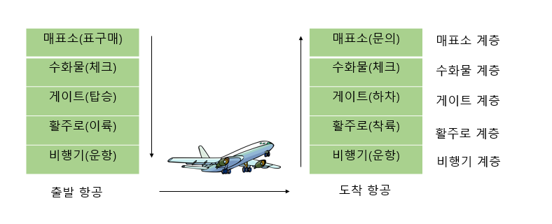  [네트워크] OSI 7계층이란? TCP/IP 5계층이란?