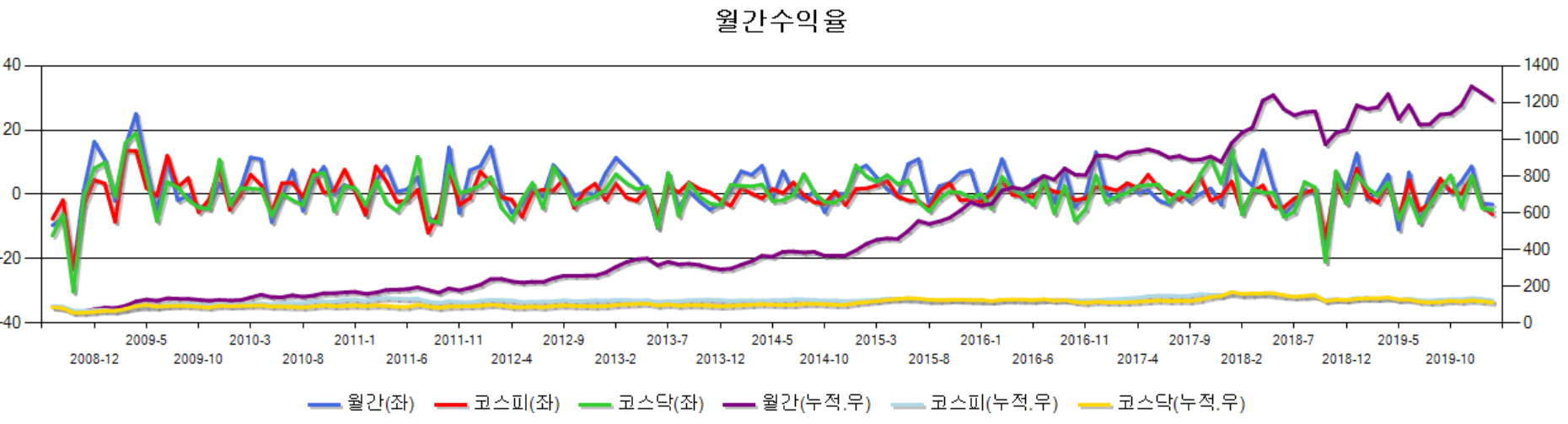 마법공식백테스트-월간누적수익률