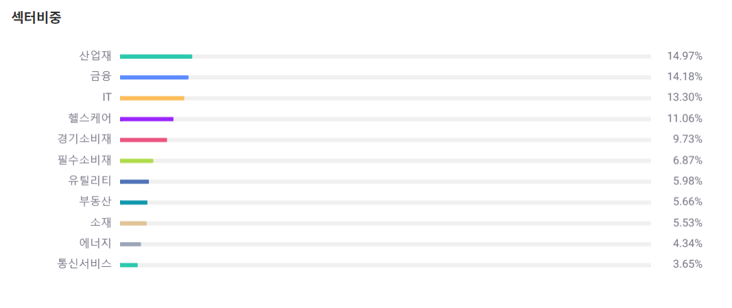 Tiger S&amp;P500 ETF 동일 가중 섹터 비중