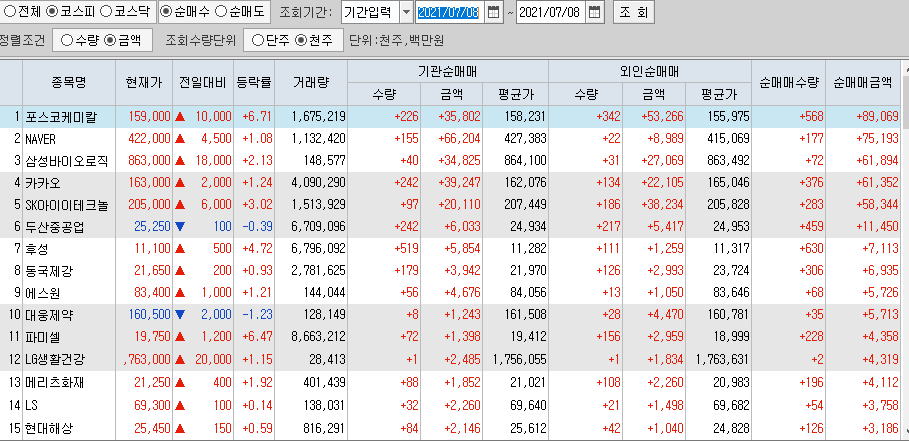  7월8일 코스피 코스닥 외국인 기관 동시 순매수 순매도 상위 종목 TOP 100