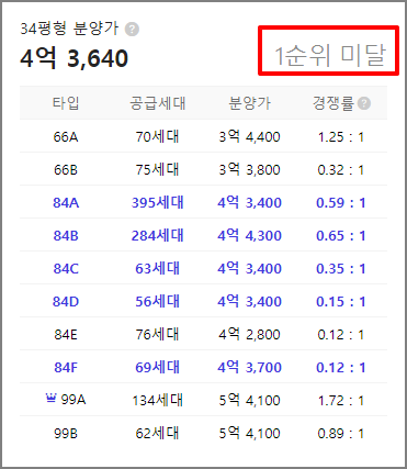 일봉공원 호반써밋 센트럴파크 2블록 1순위 청약 결과