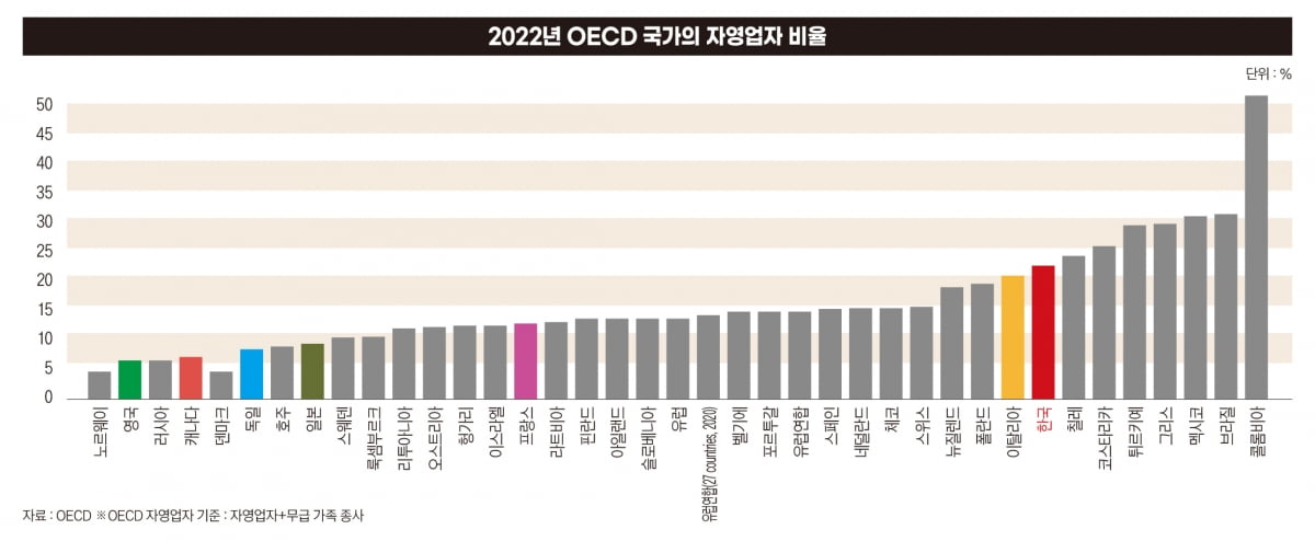 2022년 OECD 국가의 자영업자 비율