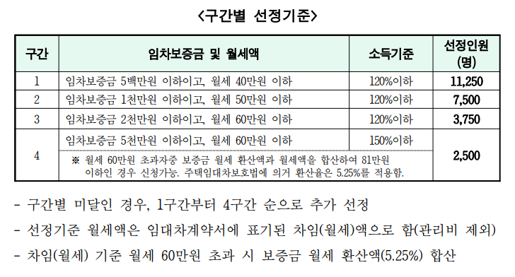 서울시 청년월세지원 구간별 선정기준