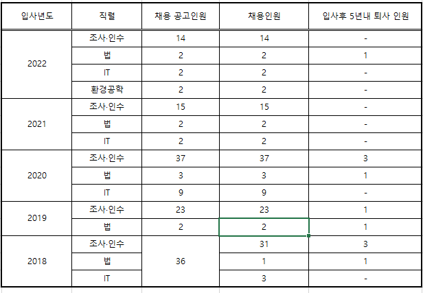 무역보험공사 퇴사율