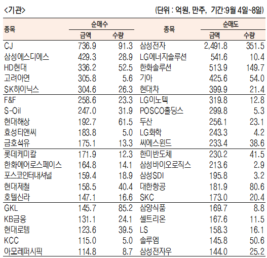 코스피 주간 기관순매수 순매도