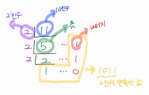  기수법(2진법, 8진법, 10진법, 16진법)과 변환