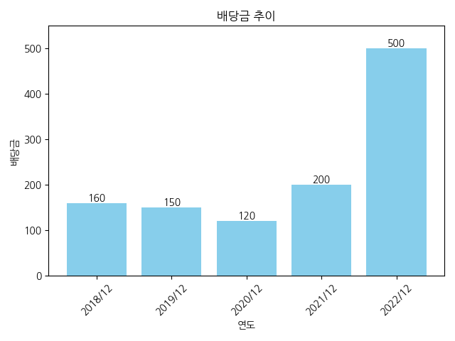 송원산업-배당금-추이