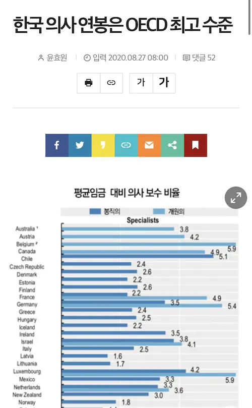 한국 의사 연봉 세계 최고 수준