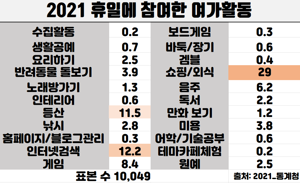 대한민국-국민-휴일에-참여한-여가활동-취미오락활동-표