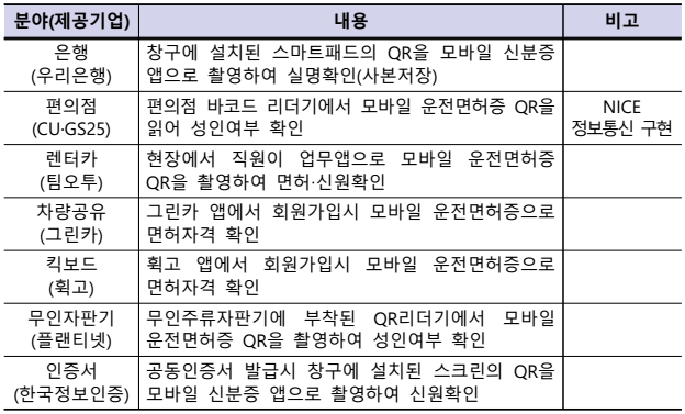 행정안전부-보도자료의-모바일-운전면허증-사용처