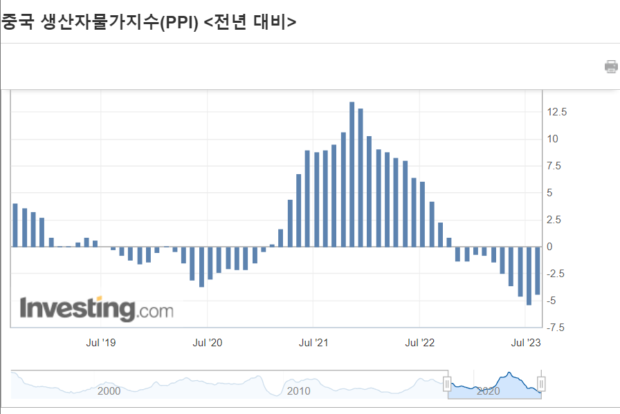 중국 생산자물가지수