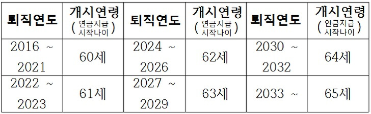 공무원연금-수령나이