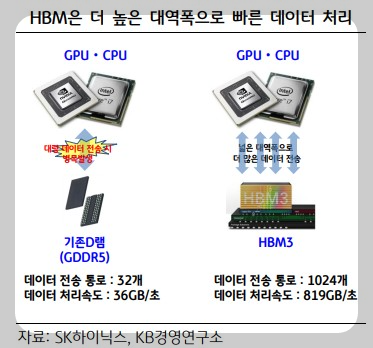 HBM 성능 대폭 향상