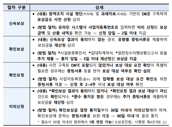 소상공인-손실보상금-절차