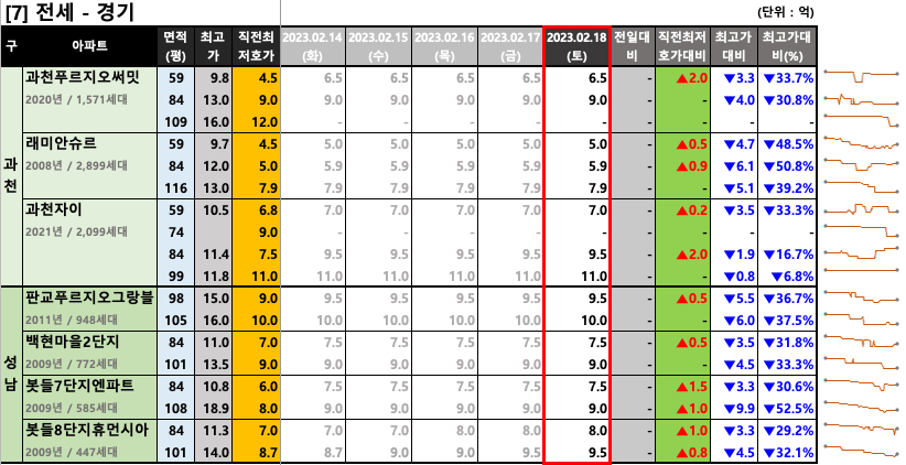 과천/판교 전세 최저 호가