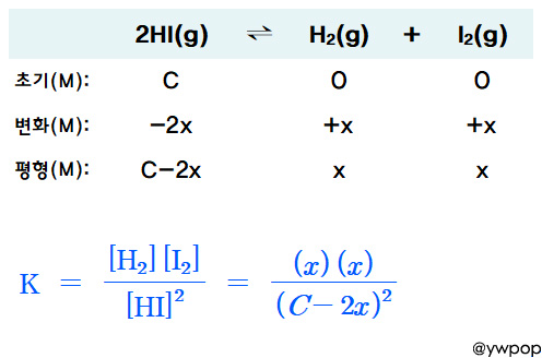 2HI ⇌ H2 + I2 반응의 일반적인 ICE 도표와 평형 상수식