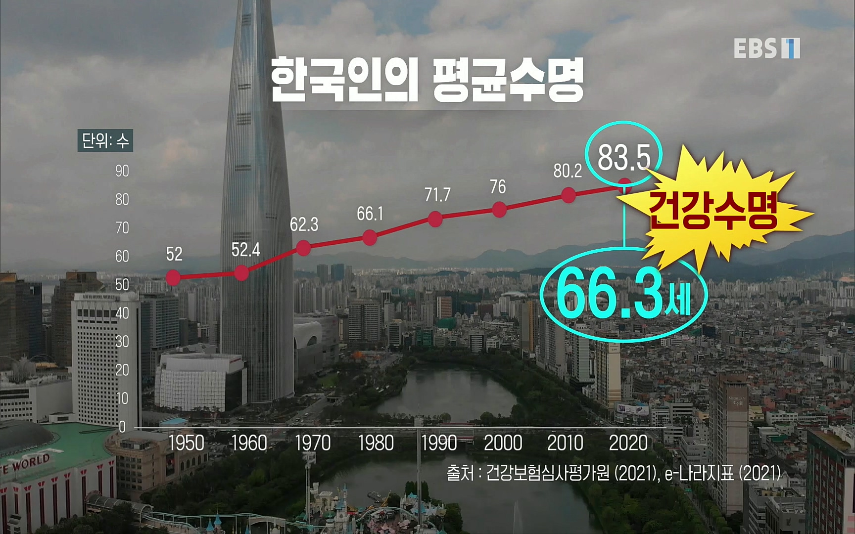 EBS 명의 헬스케어 - TV - 교육의 중심 EBS노화를 막는 다섯가지 열쇠.mp4_20220725_201235.242.jpg