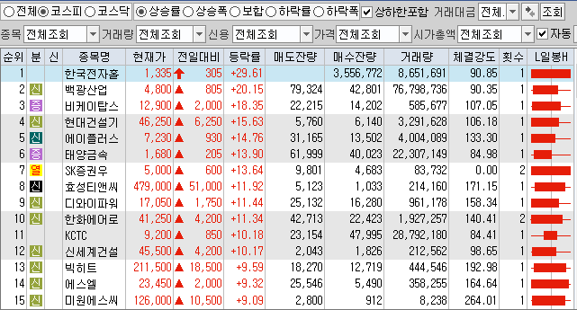  3월11일 코스피 코스닥 상한가 포함 상승률 상위 종목 TOP 100