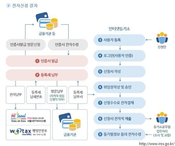 전세 확정일자 받는 법 인터넷 등기소 전입신고