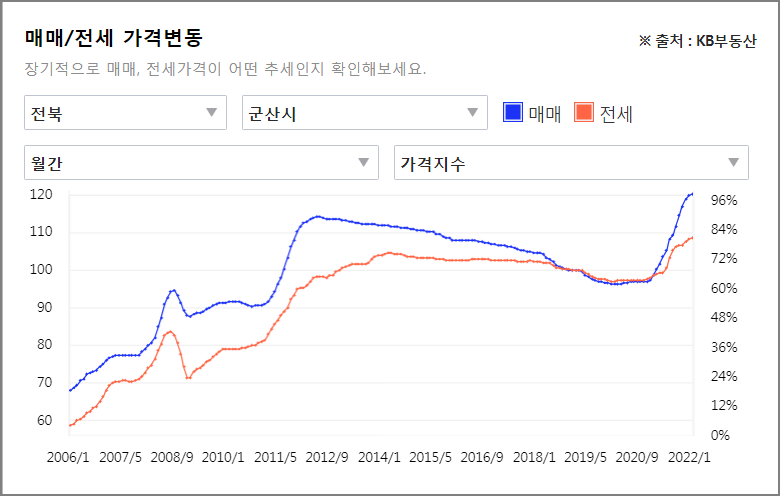 군산 매매/전세 가격변동