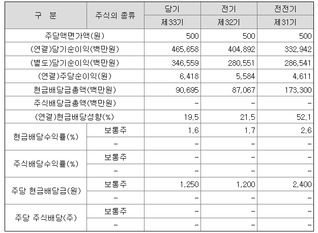 코웨이 2021년 배당금