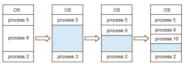 Operating Systems 9. Main Memory - (1) - 메모리 할당 Operating Systems 9. Main Memory - (1) - 메모리 할당