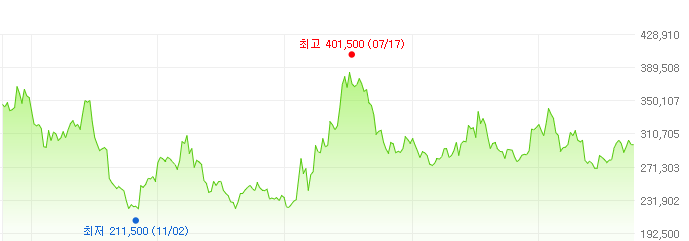 농심-주가변화