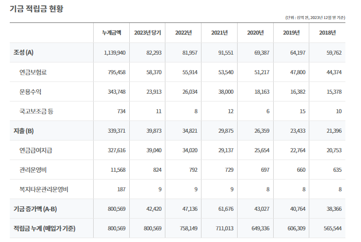 기금적립금현황