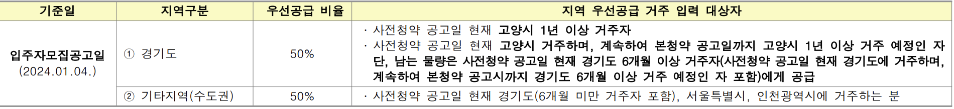 [고양창릉] 다자녀 특별공급 지역우선 공급기준