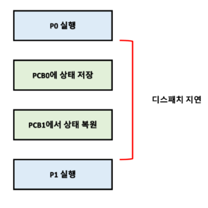 디스패치 역할