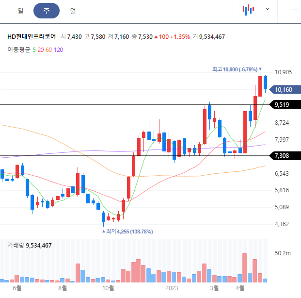 HD현대 인프라코어 주가 차트