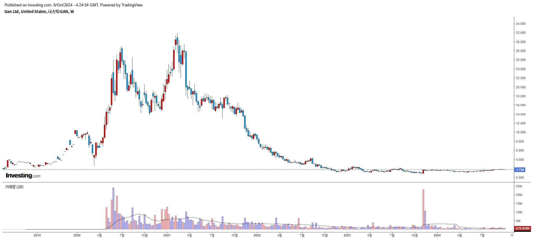 GAN Limited (GAN) 주봉 이미지