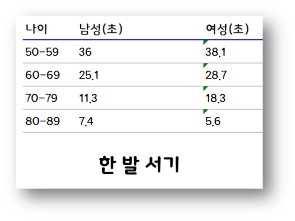 50대 이상 한발 서기 시간