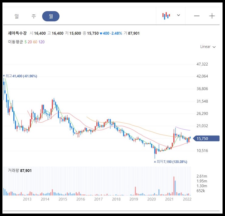 세아특수강 월봉
