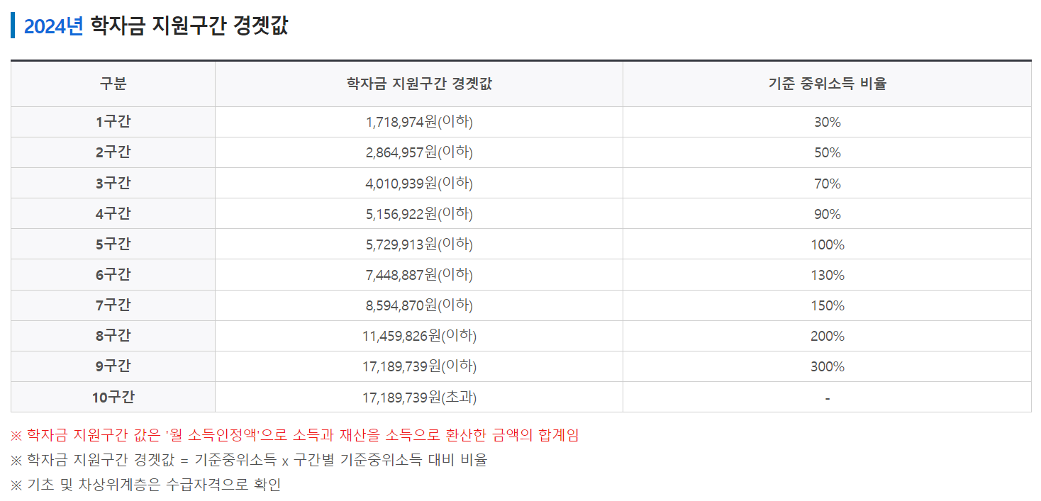 2024년 국가장학금 학자금 지원구간