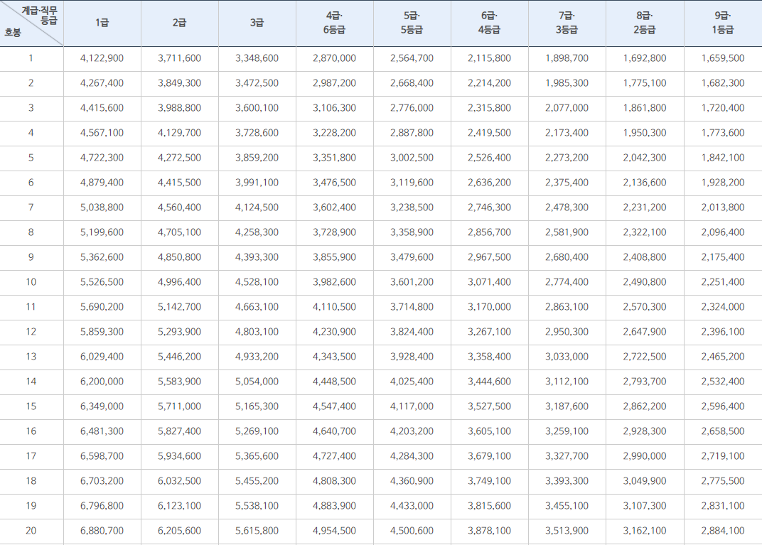 2021 공무원 봉급표 : 일반직공무원 특정직 별정직 공무원(ft.1급~9급) 2021 공무원 봉급표 : 일반직공무원 특정직 별정직 공무원(Ft.1급~9급)