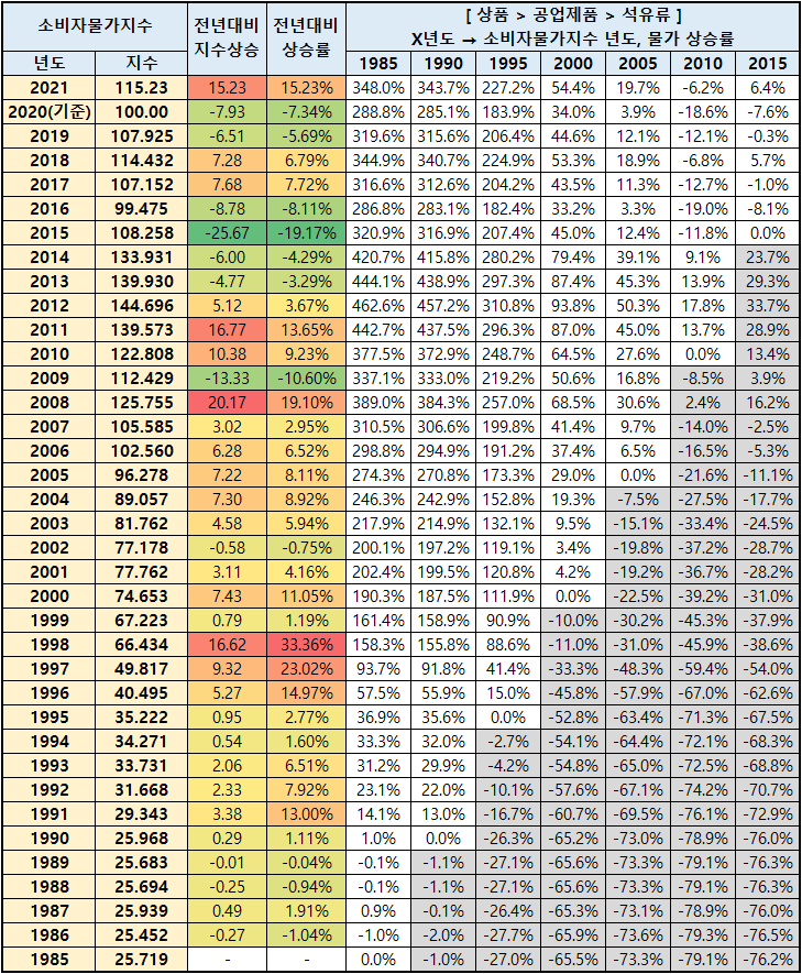 초등학생 미술학원비 연도별 소비자 물가 7