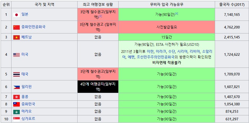 대한민국 국민의 무비자입국 가능국가