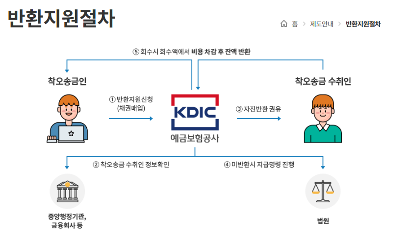 반환지원절차