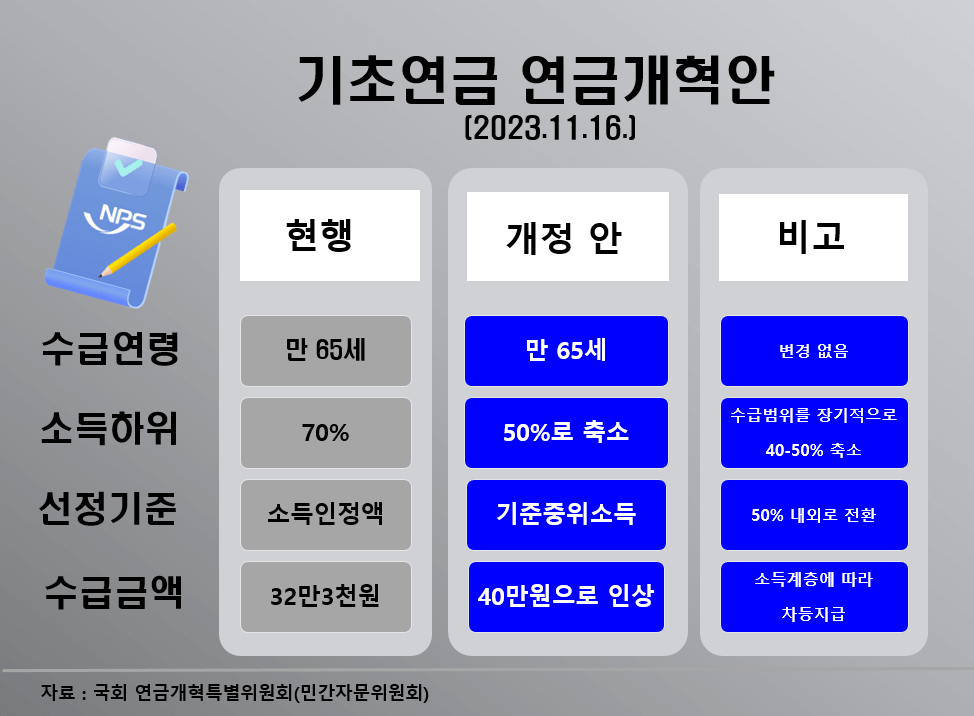 2024년 기초연금 연금개혁 핵심 내용
