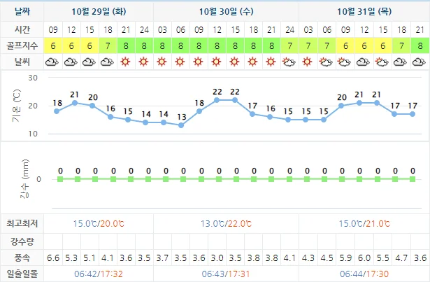 10월 29일 기준 해운대비치cc 날씨 안내