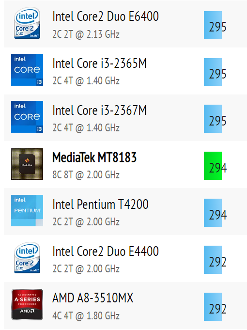 CPU 벤치마크 MediaTek MT8183 vs Unisoc T606 성능 비교