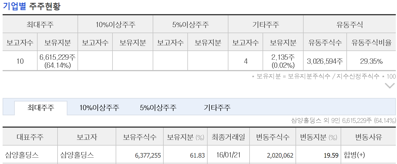 삼양사 주주현황